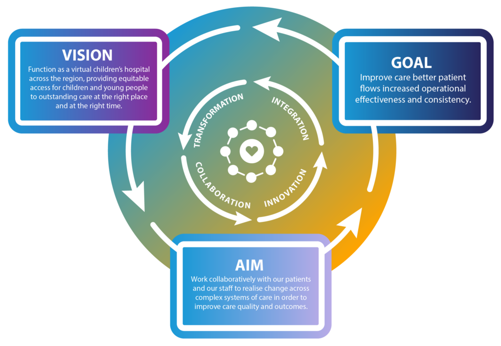 VISION Function as a virtual children's hospital across the region, providing equitable access for children and young people to outstanding care at the right place and at the right time. GOAL Improve care better patient flows increased operational effectiveness and consistency. AIM Work collaboratively with our patients and our staff to realise change across complex systems of care in order to improve care quality and outcomes.